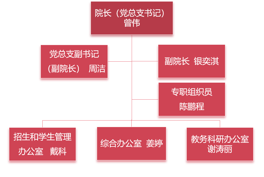 image.png 各部门负责人及工作职责